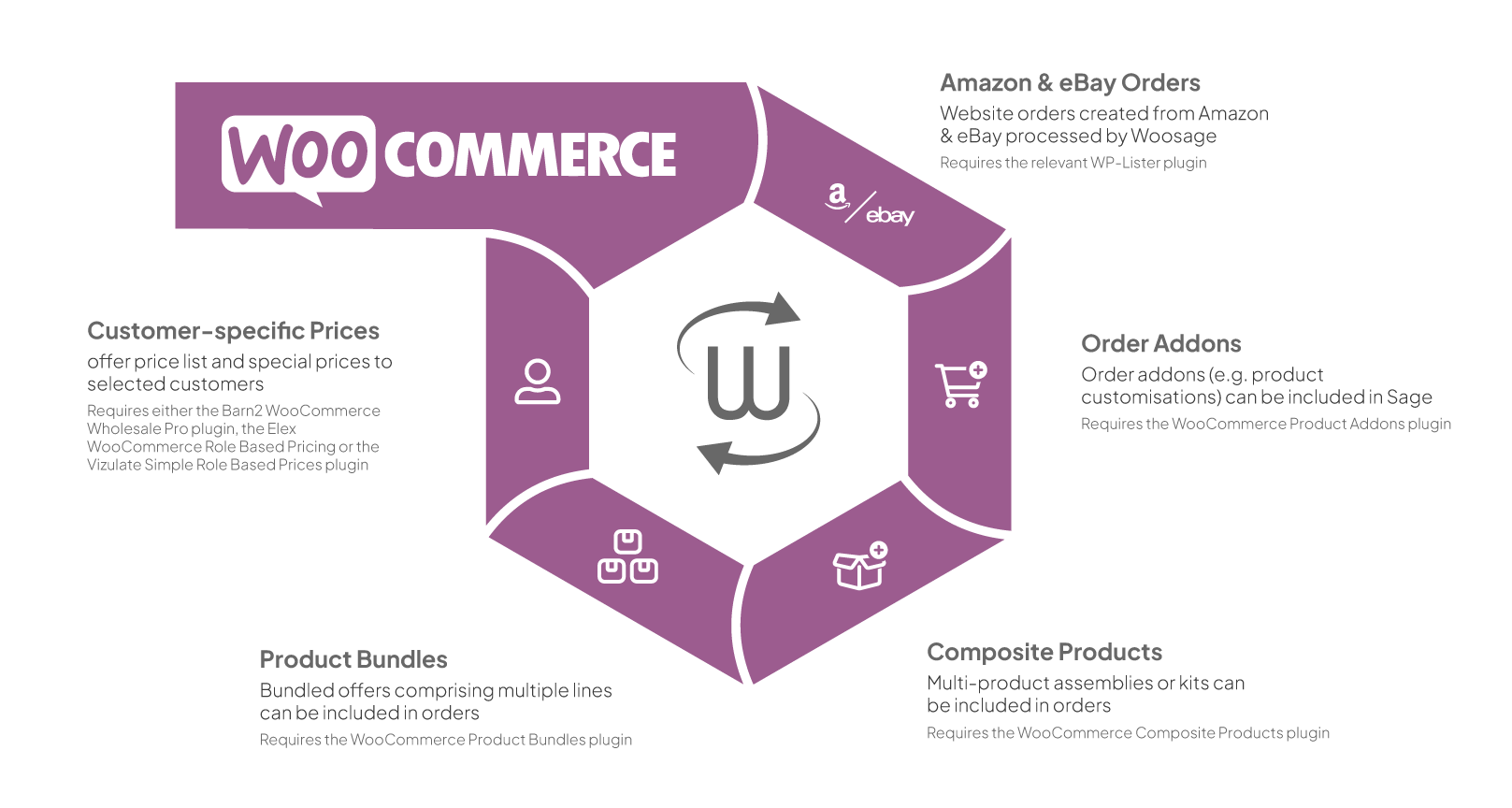 Supported WooCommerce Features